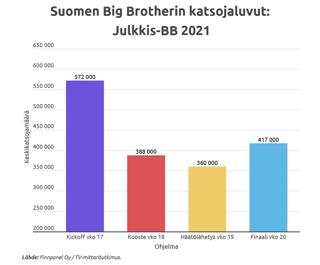 Julkkis-Big Brotherin Nelosen tv-lähetysten katsojalukuja toukokuulta 2021. Grafiikka: Infogram.com ja Jarkko Nieminen / Fanisivut.net.