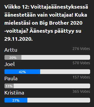 Big Brother Fanisivujen voittajaäänestyksen varjoäänestyksen 2020 lopputulokset 29.11.2020.