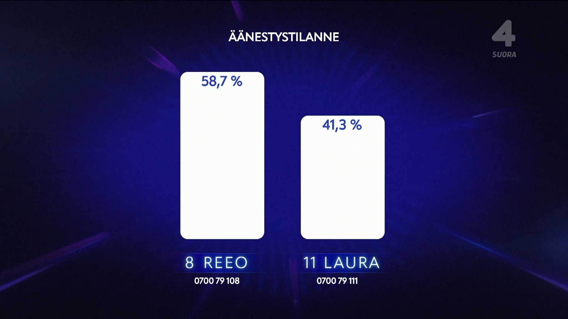 Big Brother 2022 -voittajaäänestyksen lopputulos: Reeo on BB-voittaja ennen Lauraa. Kuva: © Nelonen Media.